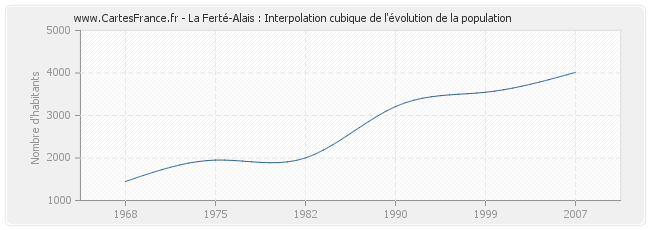La Ferté-Alais : Interpolation cubique de l'évolution de la population